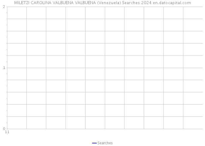MILETZI CAROLINA VALBUENA VALBUENA (Venezuela) Searches 2024 