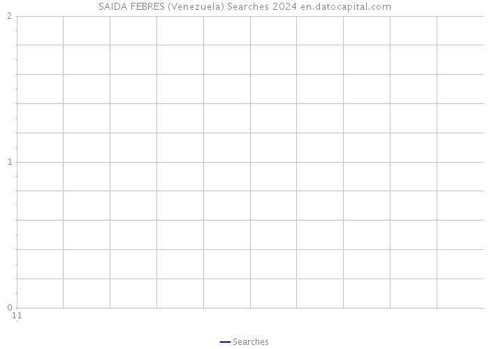 SAIDA FEBRES (Venezuela) Searches 2024 