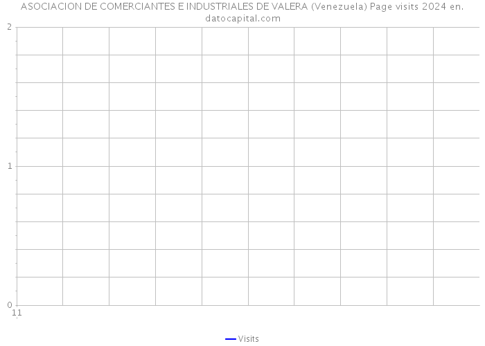 ASOCIACION DE COMERCIANTES E INDUSTRIALES DE VALERA (Venezuela) Page visits 2024 
