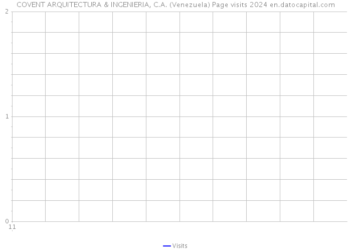 COVENT ARQUITECTURA & INGENIERIA, C.A. (Venezuela) Page visits 2024 