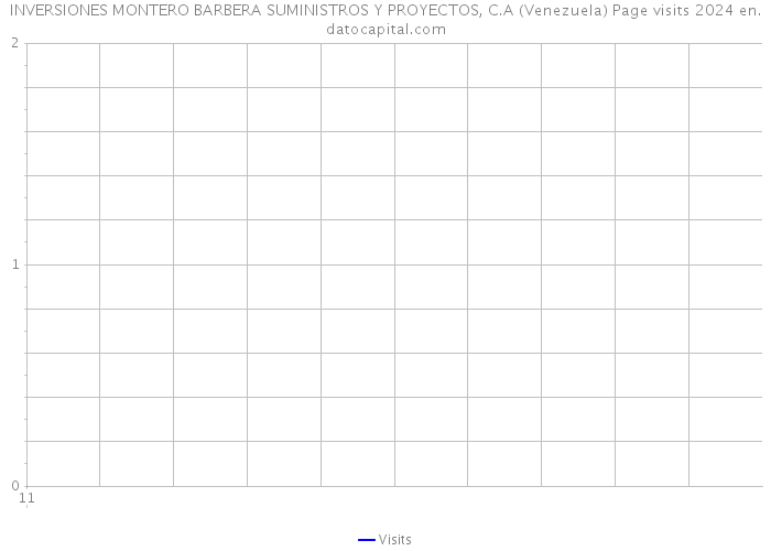 INVERSIONES MONTERO BARBERA SUMINISTROS Y PROYECTOS, C.A (Venezuela) Page visits 2024 