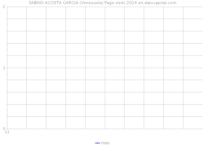 SABINO ACOSTA GARCIA (Venezuela) Page visits 2024 