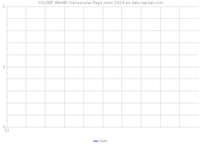 YOUSEF WAHBI (Venezuela) Page visits 2024 
