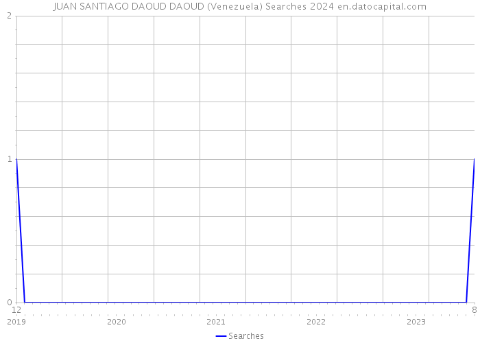 JUAN SANTIAGO DAOUD DAOUD (Venezuela) Searches 2024 