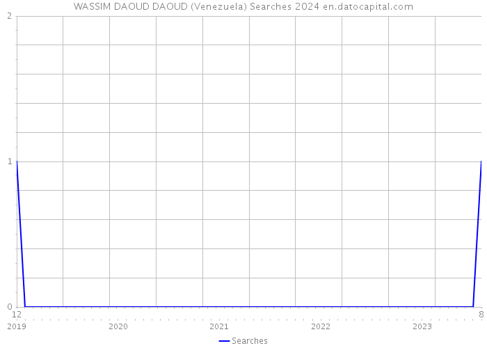WASSIM DAOUD DAOUD (Venezuela) Searches 2024 