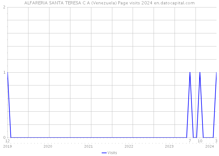 ALFARERIA SANTA TERESA C A (Venezuela) Page visits 2024 