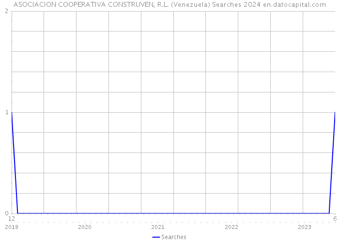 ASOCIACION COOPERATIVA CONSTRUVEN, R.L. (Venezuela) Searches 2024 