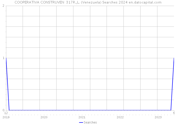 COOPERATIVA CONSTRUVEN 317R.,L. (Venezuela) Searches 2024 