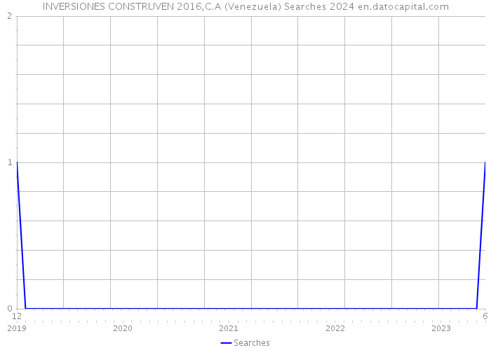 INVERSIONES CONSTRUVEN 2016,C.A (Venezuela) Searches 2024 