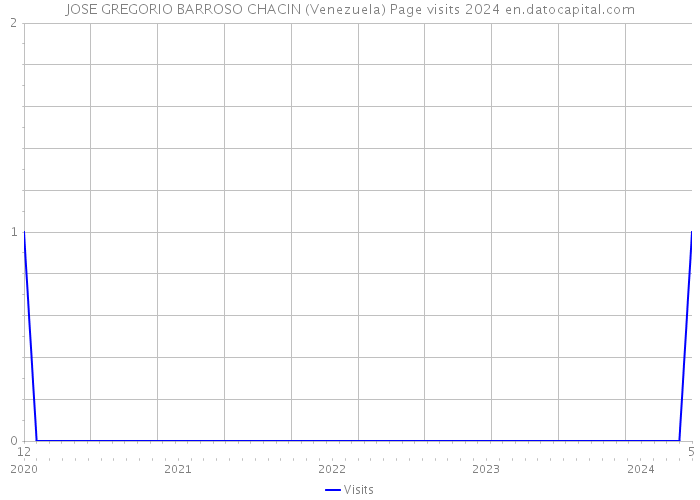 JOSE GREGORIO BARROSO CHACIN (Venezuela) Page visits 2024 