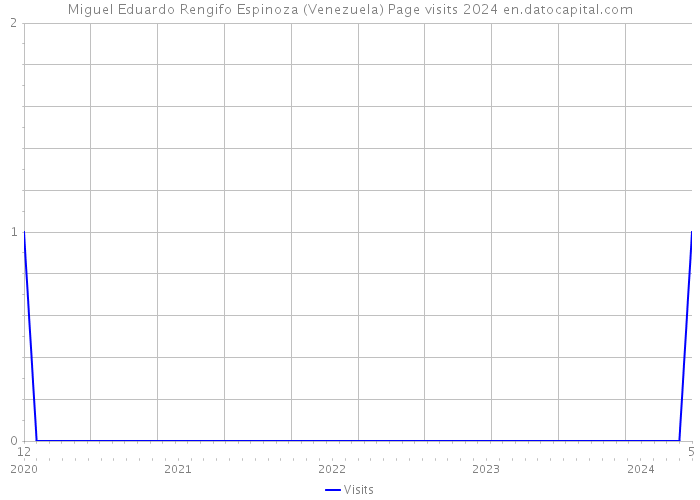 Miguel Eduardo Rengifo Espinoza (Venezuela) Page visits 2024 