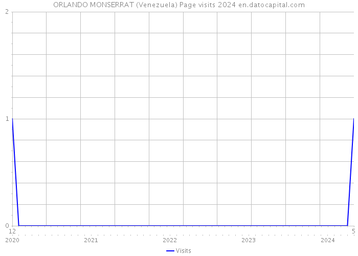 ORLANDO MONSERRAT (Venezuela) Page visits 2024 
