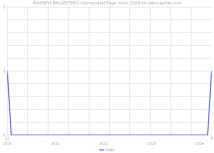MAIRENY BALLESTERO (Venezuela) Page visits 2024 