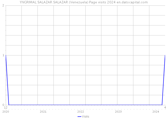 YNGRIMAL SALAZAR SALAZAR (Venezuela) Page visits 2024 