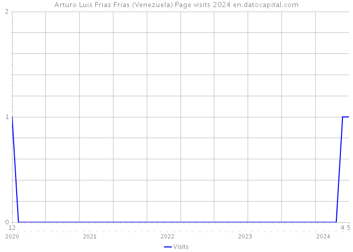 Arturo Luis Frias Frias (Venezuela) Page visits 2024 