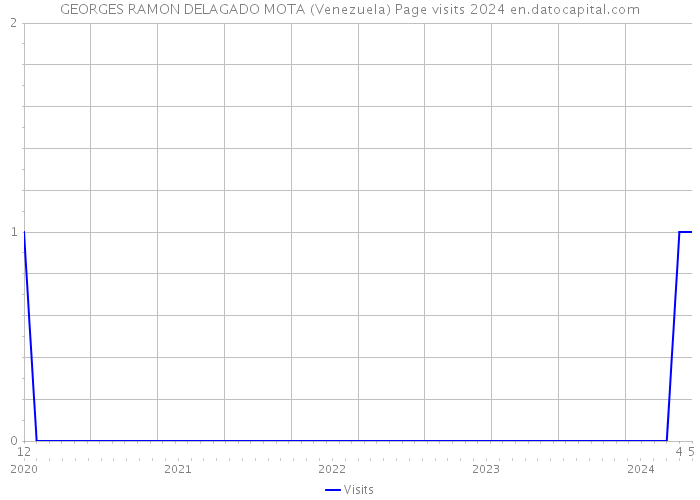 GEORGES RAMON DELAGADO MOTA (Venezuela) Page visits 2024 