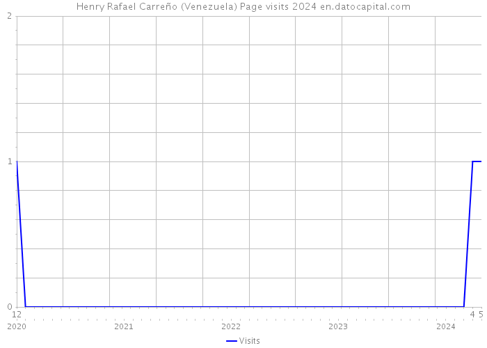 Henry Rafael Carreño (Venezuela) Page visits 2024 