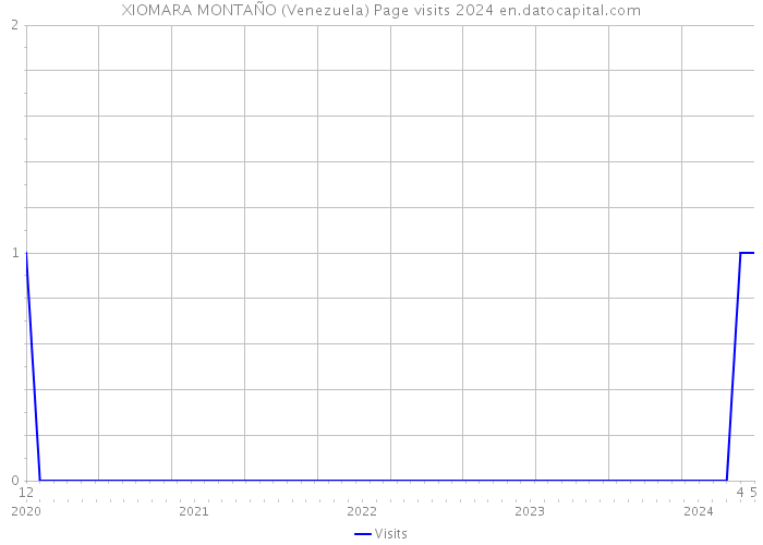 XIOMARA MONTAÑO (Venezuela) Page visits 2024 