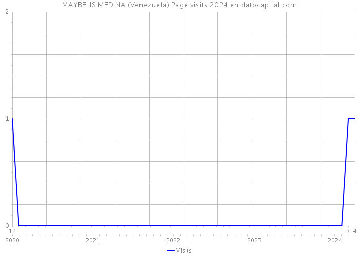 MAYBELIS MEDINA (Venezuela) Page visits 2024 