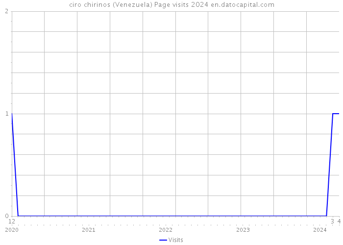 ciro chirinos (Venezuela) Page visits 2024 
