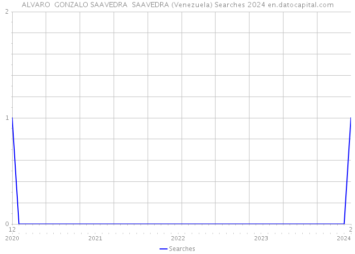 ALVARO GONZALO SAAVEDRA SAAVEDRA (Venezuela) Searches 2024 