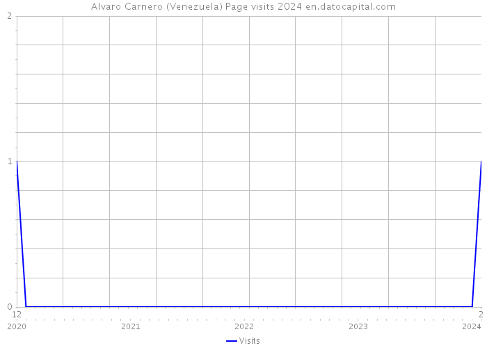 Alvaro Carnero (Venezuela) Page visits 2024 