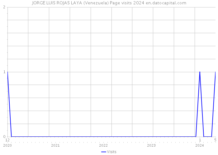 JORGE LUIS ROJAS LAYA (Venezuela) Page visits 2024 
