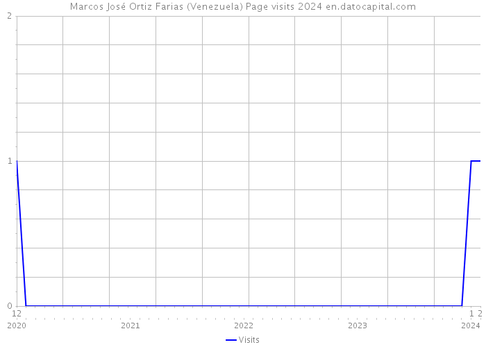 Marcos José Ortiz Farias (Venezuela) Page visits 2024 