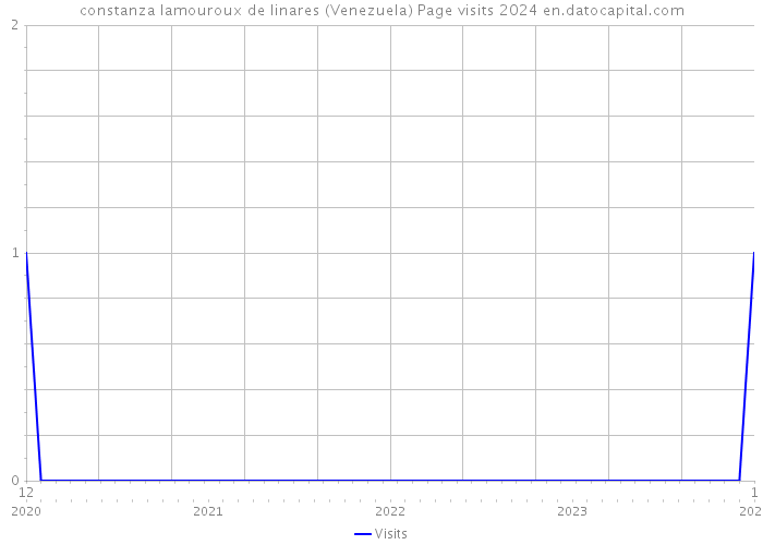 constanza lamouroux de linares (Venezuela) Page visits 2024 