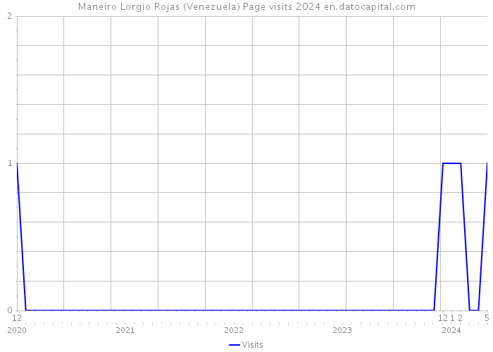 Maneiro Lorgio Rojas (Venezuela) Page visits 2024 