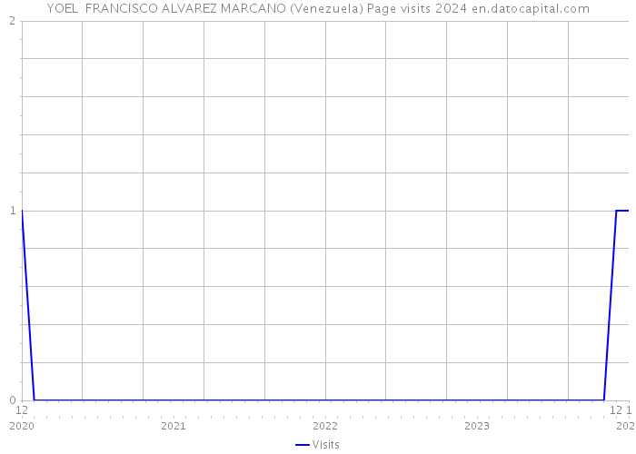YOEL FRANCISCO ALVAREZ MARCANO (Venezuela) Page visits 2024 