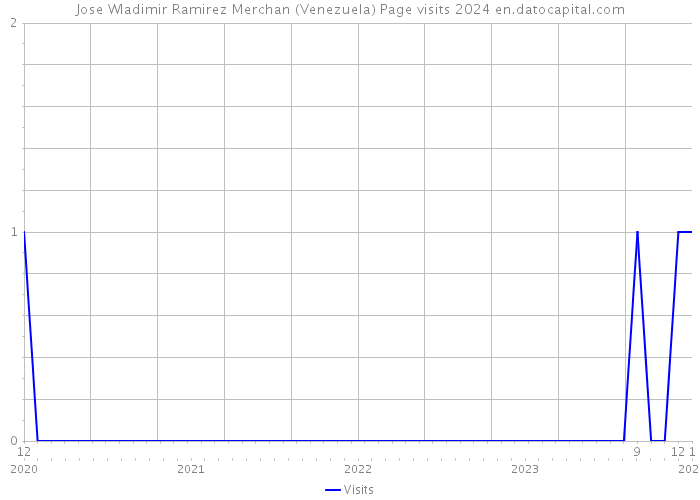 Jose Wladimir Ramirez Merchan (Venezuela) Page visits 2024 