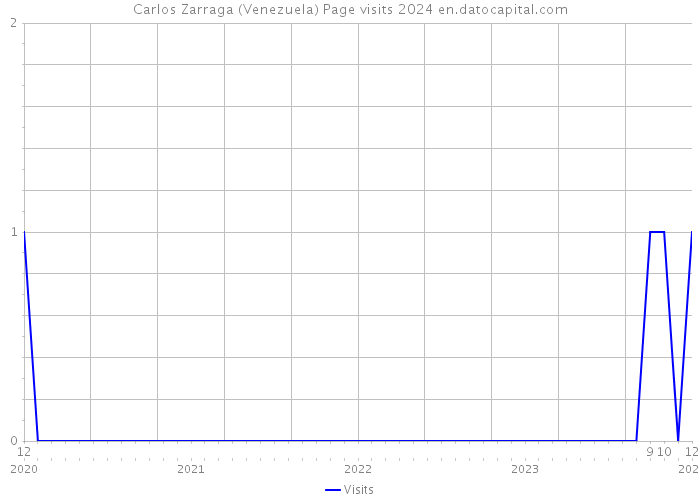 Carlos Zarraga (Venezuela) Page visits 2024 
