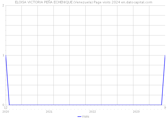 ELOISA VICTORIA PEÑA ECHENIQUE (Venezuela) Page visits 2024 
