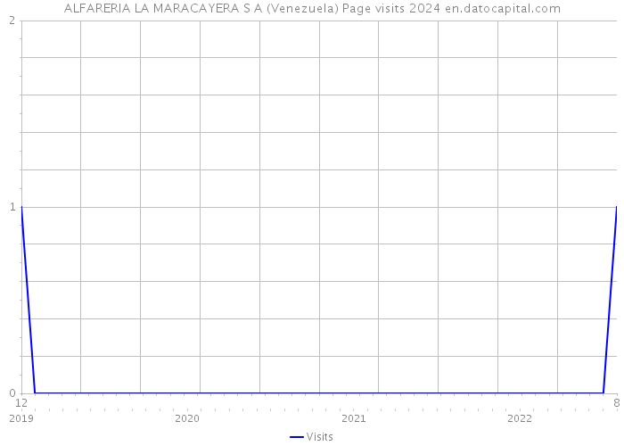 ALFARERIA LA MARACAYERA S A (Venezuela) Page visits 2024 