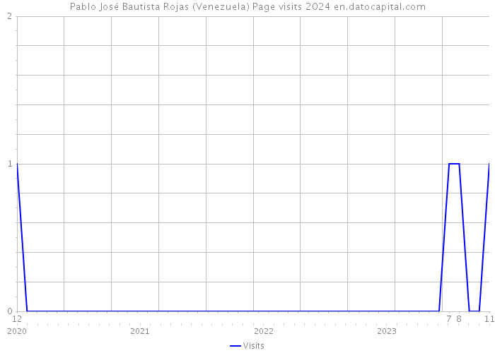 Pablo José Bautista Rojas (Venezuela) Page visits 2024 