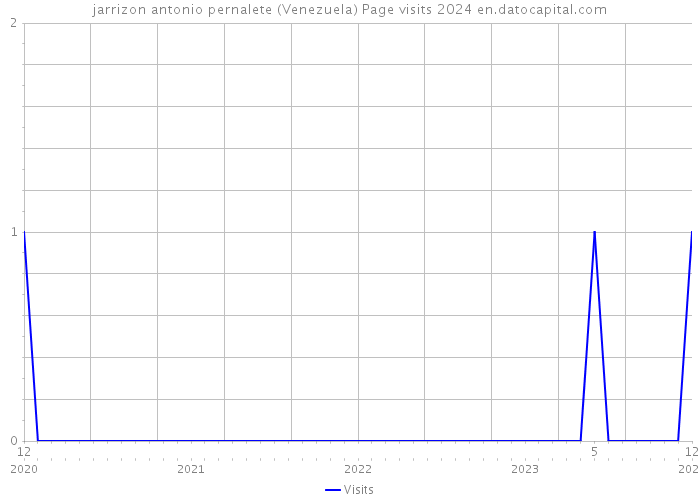 jarrizon antonio pernalete (Venezuela) Page visits 2024 