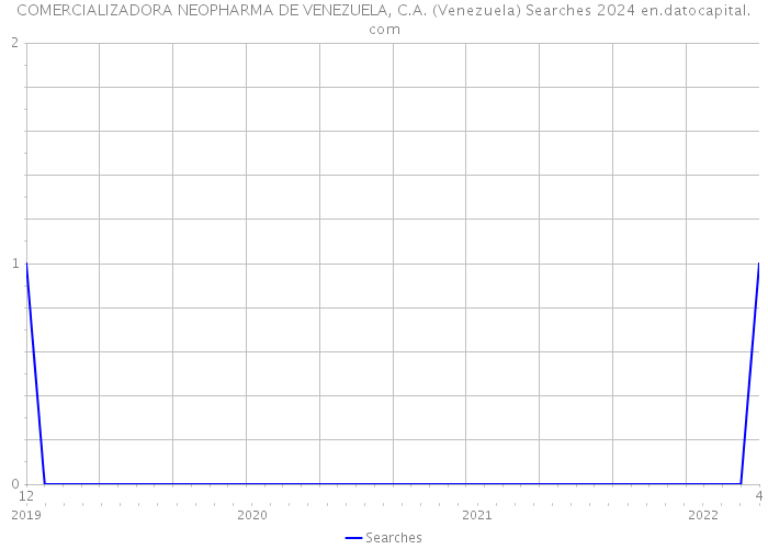 COMERCIALIZADORA NEOPHARMA DE VENEZUELA, C.A. (Venezuela) Searches 2024 