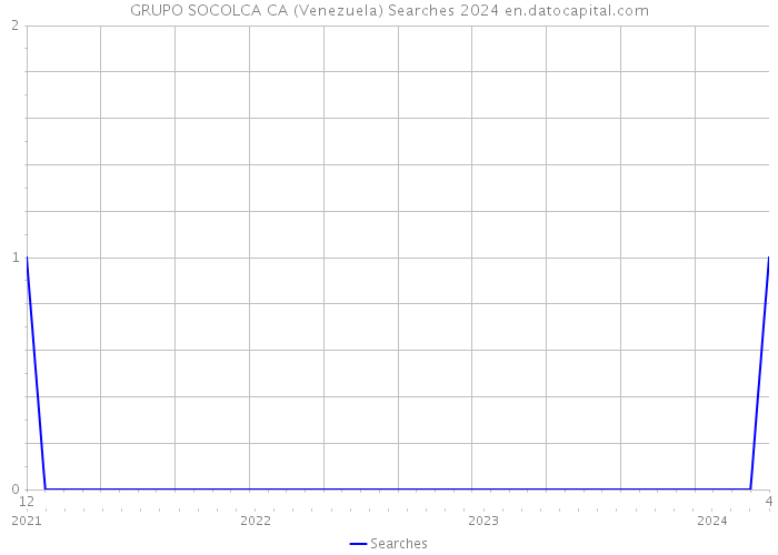 GRUPO SOCOLCA CA (Venezuela) Searches 2024 