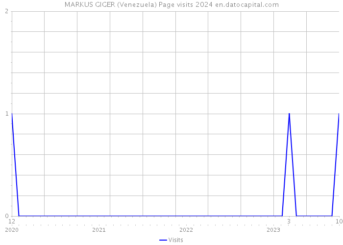 MARKUS GIGER (Venezuela) Page visits 2024 