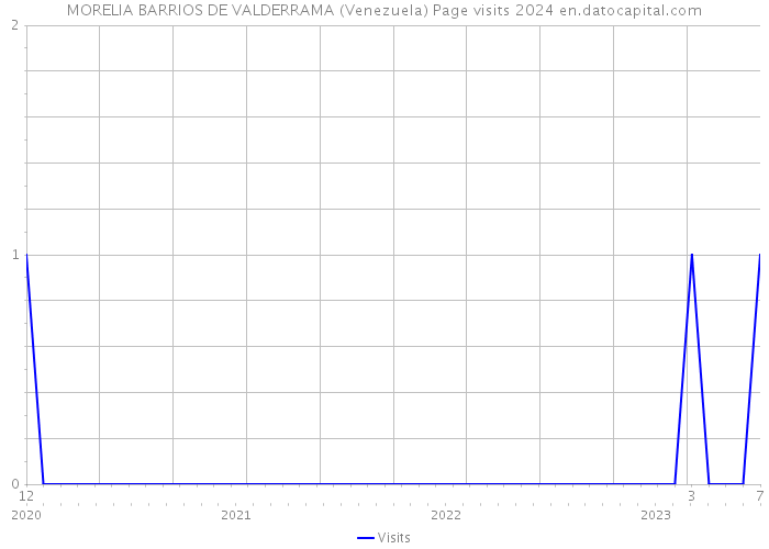 MORELIA BARRIOS DE VALDERRAMA (Venezuela) Page visits 2024 