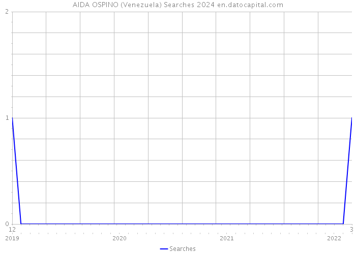 AIDA OSPINO (Venezuela) Searches 2024 