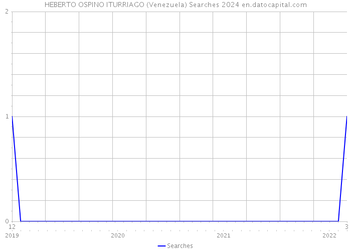 HEBERTO OSPINO ITURRIAGO (Venezuela) Searches 2024 