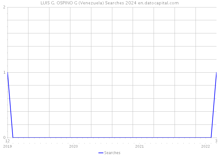 LUIS G. OSPINO G (Venezuela) Searches 2024 