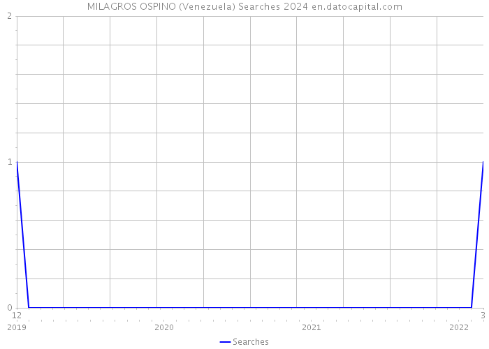 MILAGROS OSPINO (Venezuela) Searches 2024 