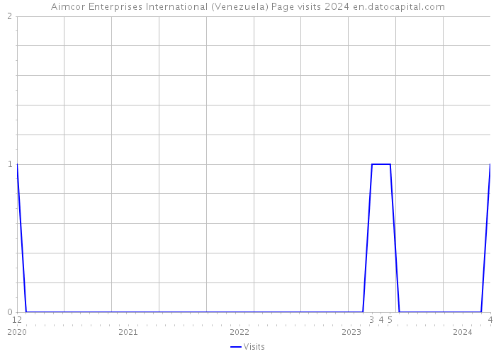 Aimcor Enterprises International (Venezuela) Page visits 2024 