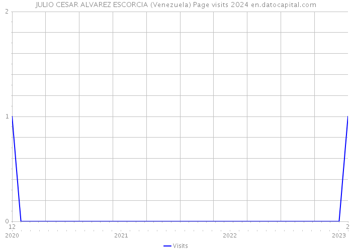 JULIO CESAR ALVAREZ ESCORCIA (Venezuela) Page visits 2024 