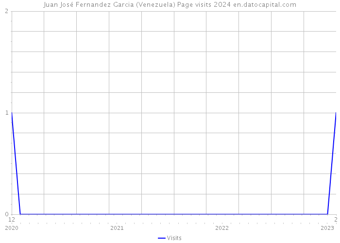 Juan José Fernandez Garcia (Venezuela) Page visits 2024 