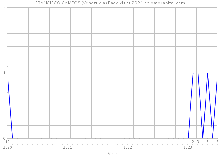 FRANCISCO CAMPOS (Venezuela) Page visits 2024 
