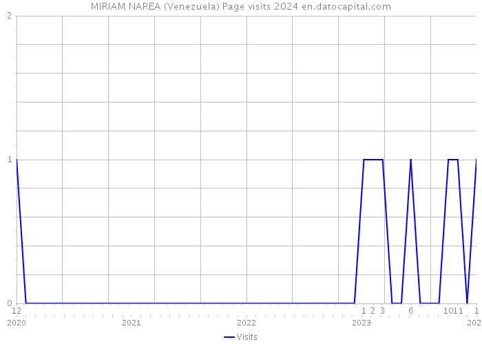 MIRIAM NAREA (Venezuela) Page visits 2024 
